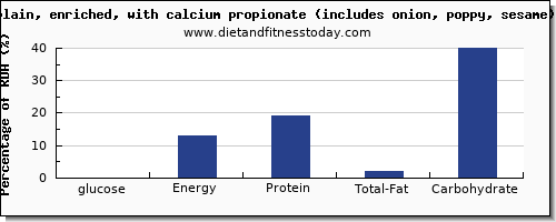 glucose and nutrition facts in a bagel per 100g